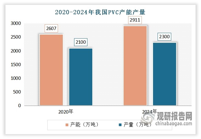 <strong>例如在PVC（聚氯乙烯）方面：</strong>我国是PVC主产国，且近年来产能产量保持增长，全球主导地位持续巩固。根据数据显示，2020-2024年我国PVC产能由2607万吨增长至2911万吨，产量由2100万吨增长至2300万吨左右。