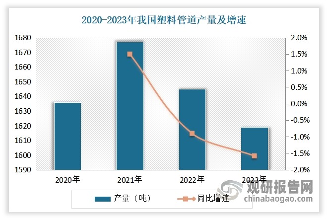 <strong>挑战方面：</strong>当前，我国塑料管道行业发展既面临产能过剩、无序竞争、质量参差不齐等传统挑战，也面临着外部环境变化、产业机构和产业链的影响，以及新材料新工艺可能产生的技术封锁等新的挑战。自2021年以来，我国塑料管道产量呈现下滑趋势。数据显示，2023年我国塑料管道产量总产量为1619万吨，较2022年减少约26万吨，产量同比下降1.58%。