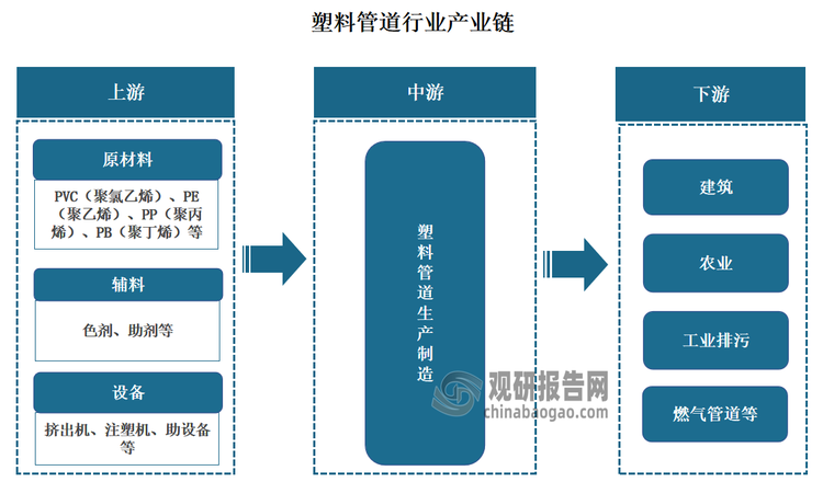 从产业链来看，塑料管道行业上游为原材料、辅料、设备，其中原材料包括 PVC（聚氯乙烯）、PE（聚乙烯）、PP（聚丙烯）、PB（聚丁烯）等；辅料包括着色剂、助剂等；设备包括挤出机、注塑机、助设备等。中游为塑料管道生产制造。下游则为建筑、农业、工业排污、燃气管道等应用领域。