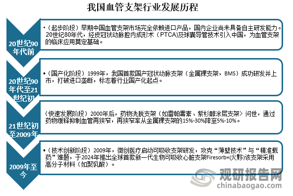 2009年至今的技術創新階段，2009年，微創醫療啟動可吸收支架研發，攻克“薄壁技術”與“精準載藥”難題，于2024年推出全球首款新一代生物可吸收心臟支架Firesorb®（火鹮®）。該支架采用高分子材料（如聚乳酸），植入后2-3年內完全降解為水和二氧化碳，血栓發生率降至0.34%，臨床數據優于國際同類產品。藥物涂層技術優化，通過納米技術實現藥物定點、定時、定量釋放，減少全身副作用。而內置傳感器監測血管健康指標（如壓力、溫度），通過無線傳輸實現遠程管理。
