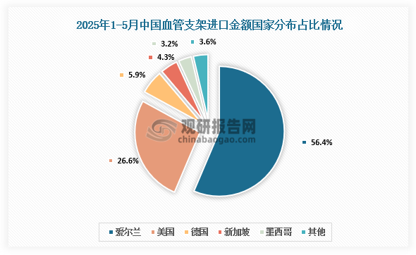 進口額國家分布來看，2025年1-5月，我國從愛爾蘭進口血管支架金額達6.51億元，同比下降1.21%，占中國總進口金額的56.39%。其次是美國，進口額為3.07億元，同比下降44.14%，占中國總進口金額的26.57%。