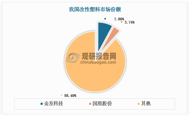 我国改性塑料行业进入门槛较低，生产企业数量众多，市场高度分散。根据数据，国内龙头企业—金发科技市占率仅为7.86%。国内市场竞争激烈，改性塑料企业积极开拓海外市场，我国改性塑料出口规模波动增长。根据数据，2023年我国改性塑料出口量约11.1万吨，同比增长25.3%；我国改性塑料出口额约2.39亿美元，同比增长3.2%。