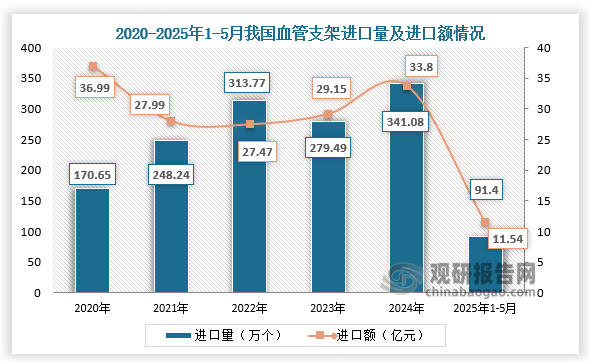 從進出口來看，進口方面，2025年1-5月，我國血管支架進口數量為91.40萬個，同比下降38.18%；進口金額為11.54億元，同比下降18.70%，形成量價同降局面。