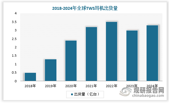 根据数据，2024 年全球个人智能音频设备（包括 TWS耳机、无线头戴式耳机和无线颈挂式耳机）出货量达到 4.55 亿台，同比增长11.2%；其中TWS耳机出货量达到 3.30亿台，同比增长 13.0%，占比72.5%。