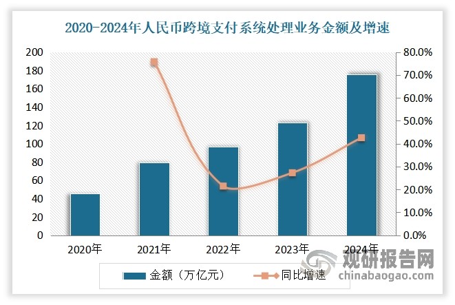另一方面，海外市场表现优异。近年在跨境贸易的热潮推动下，跨境支付行业取得诸多亮眼成绩。根据数据显示，2024年，人民币跨境支付系统（CIPS）累计处理跨境人民币支付业务金额175万亿元，同比增长43%，几乎赶上SWIFT系统的支付规模，处理业务量821.7万笔，日均处理业务3.1万笔。