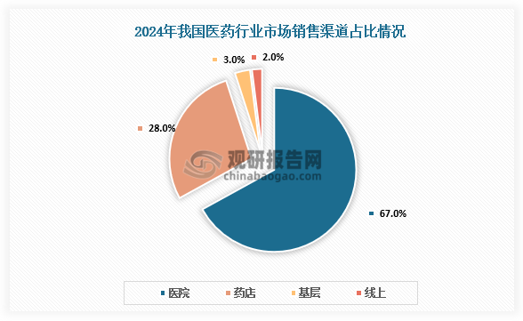 从销售渠道来看，2024年我国医药市场呈多元化格局，其中，医院渠道占据主导地位，达到67%；其次是药店，占比28%；基层和线上渠道占比较小，分别占比为3%、2%。
