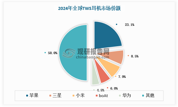 全球TWS耳机市场呈现“头部主导、多元并存”竞争格局。国际品牌如苹果、三星凭借技术积淀和品牌溢价占据高端市场，其中苹果市场份额领先，2024年达23.1%;国内头部企业如华为、小米、等依托本土化创新与智能生态协同，在中端市场形成强力渗透。新兴品牌则通过细分功能(如运动防水、低延迟游戏模式)切入垂直领域。此外，白牌 TWS 出货量不断上升。TWS 蓝牙技术的不断改进，以及连接稳定性、音频延迟等方面的显著提升使得白牌 TWS 也能提供接近有线耳机的音质体验，契合大批价格敏感的消费者的购买需求，推动 TWS 白牌产品销量增长。