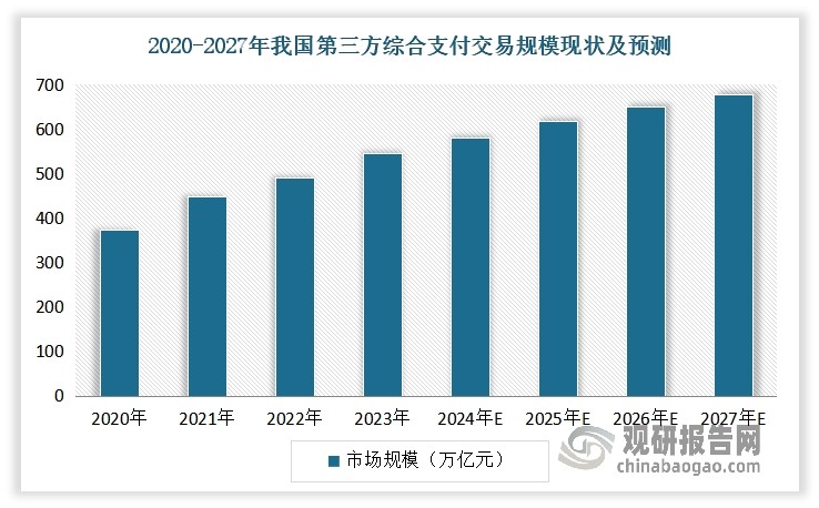 近年来随着电子商务繁荣、移动支付普及以及跨境交易增加，我国第三方支付行业发展迅速，并成为现代金融体系中不可或缺的一部分。与此同时，第三方支付凭借其便捷、高效、安全的支付体验，使得我国的支付市场成为国际领先的支付市场之一。2020-2024年，我国第三方支付行业在政策支持、技术创新和市场需求的共同推动下，市场保持良好的发展势头，交易规模不断增长。数据显示，2024年我国第三方综合支付交易规模估计达到580.7万亿元左右，并预计到2027年这一规模将达到676万亿元。