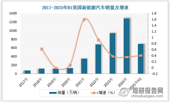 汽车方面，由于 1kg 塑料可以替代 2-3kg钢等更重的材料，而汽车自重每下降 10%，油耗可以降低 6%-8%，因此增加塑料在汽车中的用量可以降低整车成本、重量，并达到节能效果。对纯电动汽车而言，整车重量降低 10kg，续驶里程可以增加 2.5km。基于新能源汽车不断渗透和汽车轻量化趋势显著，我国改性塑料需求有望进一步增长。根据数据，2024年我国新能源汽车销量为1286.6万辆，同比增长35.5%，我国新能源汽车销量占汽车总销量的比重达 40.9%。2025年H1我国新能源汽车销量达693.7万辆，同比增长40.3%，我国新能源汽车销量占汽车总销量的比重达44.3%。