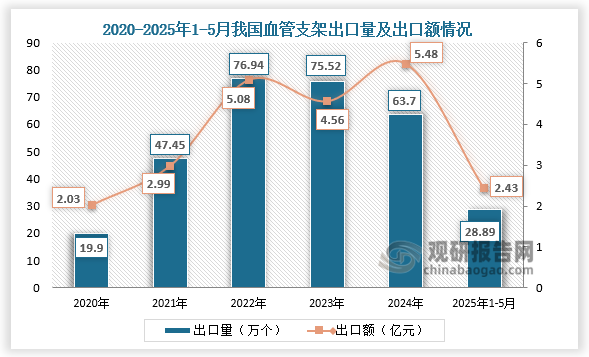 出口方面，2025年1-5月，我國血管支架出口數量為28.89萬個，同比增長30.09%；出口金額為2.43億元，同比增長24.03%。