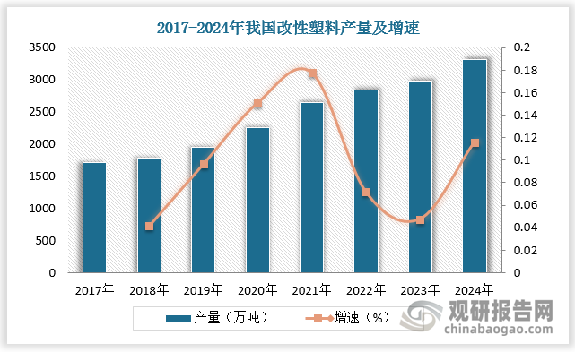 根据数据，2017-2024年我国改性塑料产量由 1676 万吨增长至3320万吨，我国塑料改性化率由20.0%提升至26.2%。