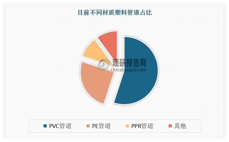 塑料管道按材质可分为 PVC管道、PE管道、PPR管道、PB管道、ABS 管道等。其中PVC管道、PE管道、PP管道是当前塑料管道市场上主要产品。而在这其中，PVC管道占比最大，占比达到50%左右，不过受到PE、PP（PPR）及其他管道管道发展的冲击，近年其占比逐步降低。其次为PE、PPR管道，占比分别为25%、10%。