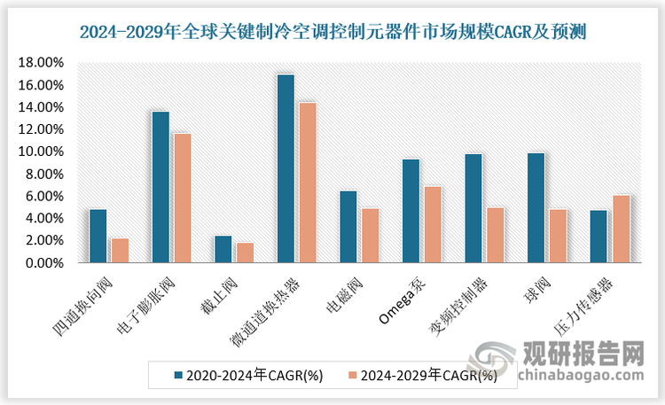 全球微通道换热器、电子膨胀阀增速迅猛。2020-2024年全球微通道换热器、电子膨胀阀市场规模CAGR达16.9%、13.6%。受益于全球空调渗透率提高,尤其是新兴市场与冷链需求增长，预计2024-2029年全球微通道换热器、电子膨胀阀市场规模CAGR达14.4%、11.6%。