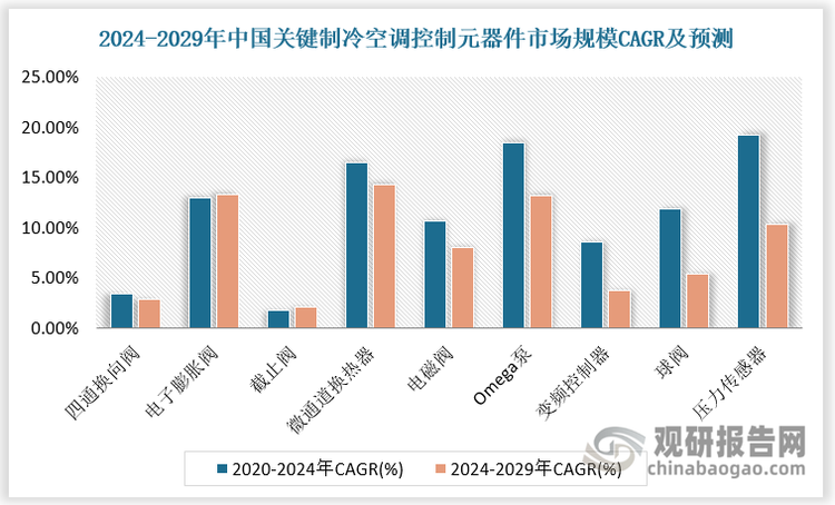 受低碳节能要求驱动，中国已成为全球最大的制冷空调控制元器件市场。为加快经济发展的绿色转型，近年来中国政府出台了一系列低碳节能政策，如国务院于2024年发布《2024-2025年节能降碳行动方案》，提出强化碳排放强度管理，分行业实施节能降碳专项行动。支持性政策及节能降碳意识的不断提升，使得制冷空调控制元器件的需求日益增加，如通过精确调节制冷剂流量提高换热效率及减少能源耗费的电子膨胀阀，以及通过智能调节压缩机运行模式优化能源性能的变频控制器。同时，用于冷链物流及数据中心冷却的核心零部件压力传感器等在中国市场规模实现高速增长。