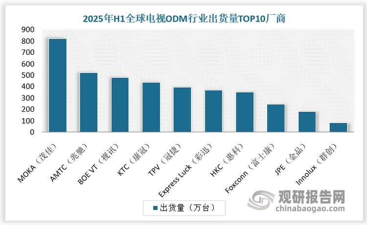 根据数据，2025年H1，全球电视ODM行业出货量TOP10厂商中，中国大陆厂商占据六席，其中MOKA（茂佳）出货量达到819万台，排名第一位；其次是AMTC（兆驰），出货量达523万台。