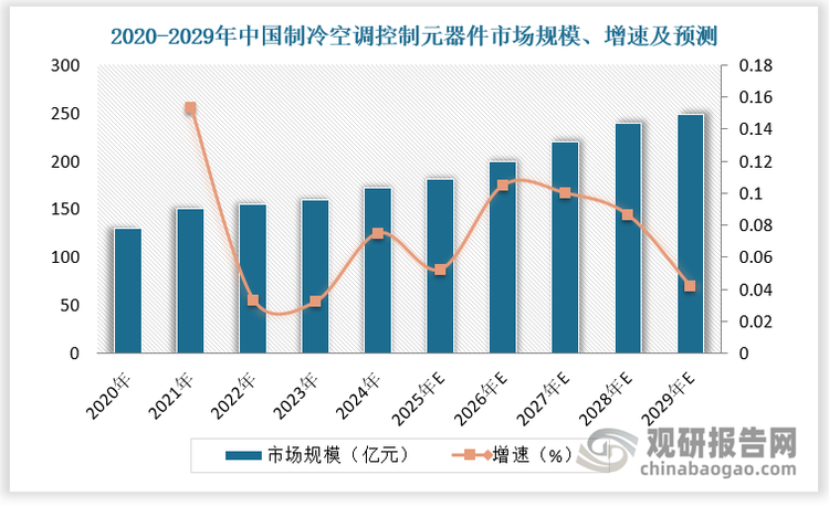 中国制冷空调控制元器件市场潜力十足。根据数据，2024年中国制冷空调控制元器件市场规模达172亿元，占全球的比重为47.3%。预计2029年中国制冷空调控制元器件市场规模达249亿元，占全球的比重为48.3%。