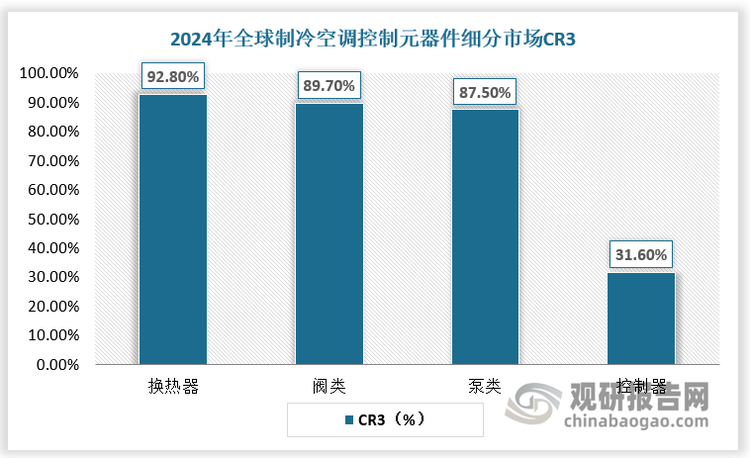 从细分市场看，2024年全球前三大制冷空调元器件提供商市场份额高达81%。换热器、阀类、泵类供应商CR3分别为92.8%、89.7%、87.5%；控制器市场相对分散，CR3为31.6%。