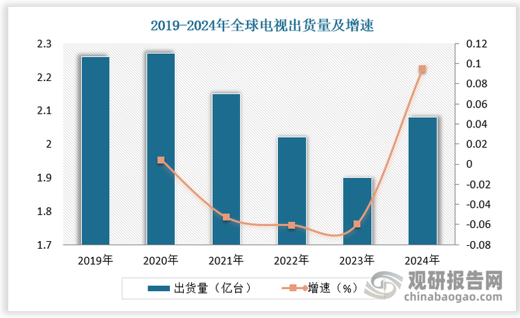 根据数据，2019-2024年全球电视出货量由2.26亿台下降至2.08亿台，全球电视ODM出货量占比由44.8%提升至53.8%。