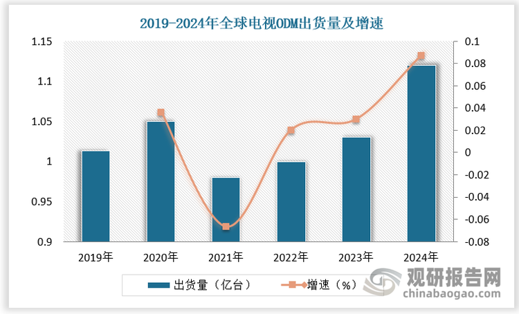数据来源：观研天下数据中心整理