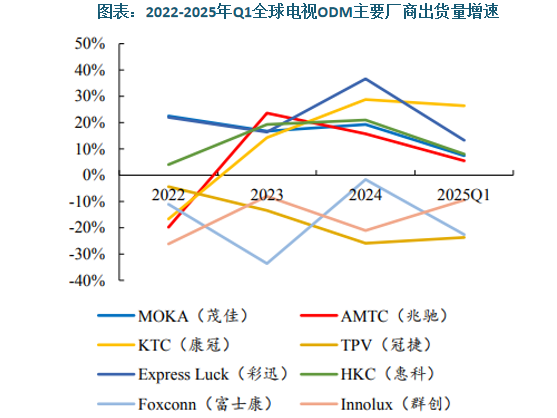 从具体竞争看，中国大陆电视 ODM 厂商出货量在 2023年至 2025 年一季度之间增速基本维持正增长，而以 TPV/Innolux/Foxconn 为代表的非中国大陆地区厂商则出现明显负增长。中国大陆电视 ODM 厂商崛起，长期占据市场主导地位。