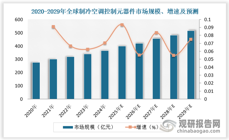 随着全球经济发展和人们生活水平提高，空调在家庭、商业、工业等领域的普及率不断上升，带动制冷空调控制元器件需求增长。2020-2024年全球制冷空调控制元器件市场规模由275亿元增长至364亿元，预计2029年全球制冷空调控制元器件市场规模将增长至516亿元。