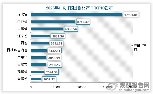具体从各省市产量来看，2025年上半年我国钢材产量前三的省市分别为河北省、江苏省、山东省；产量分别为17951.81万吨、8712.47万吨、6359.54万吨；占比分别为24.4%、11.9%、8.7%。