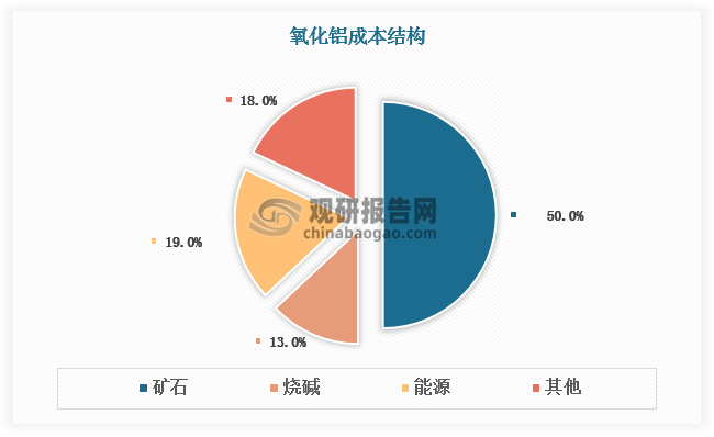 进口铝土矿价格上涨加剧了氧化铝企业成本压力。氧化铝完全成本由铝土矿、烧碱、能源和其他费用组成。生产1吨氧化铝，大概需要2.1-2.7吨铝土矿（不同品位矿石吨耗差别较大）、0.3-0.5吨、0.12-0.14吨烧碱和0.2-0.9吨石灰。截止2025年5月底，氧化铝各项成本中铝土矿、能源、烧碱分别占比50%、19%、13%，因此氧化铝成本易受铝土矿价格影响。