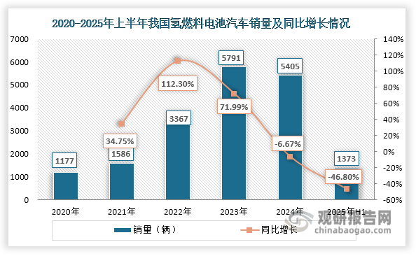 数据来源：中国氢能联盟、国际能源网等、观研天下整理