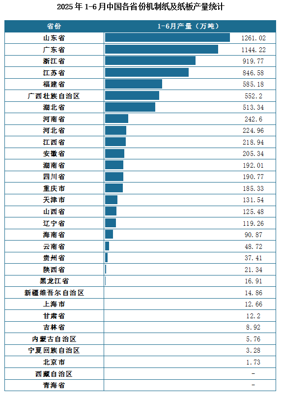 产量地区分布来看，2025年1-6月我国机制纸及纸板累计产量排名前三的省市分别为山东省、广东省、浙江省，产量分别为1261.02万吨、1144.22万吨、919.77万吨。