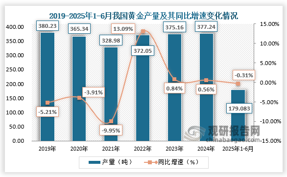 数据显示，近六年我国黄金产量呈先降后升走势、消费量呈波动式下降。2025年1-6月，我国黄金产量179.083吨，同比下降0.31%，黄金消费量505.205吨，同比下降3.54%。