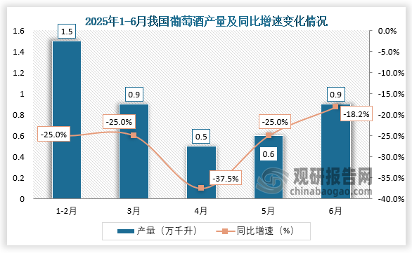 数据显示，2025年6月我国葡萄酒产量约为0.9万千升，同比下降18.2%。