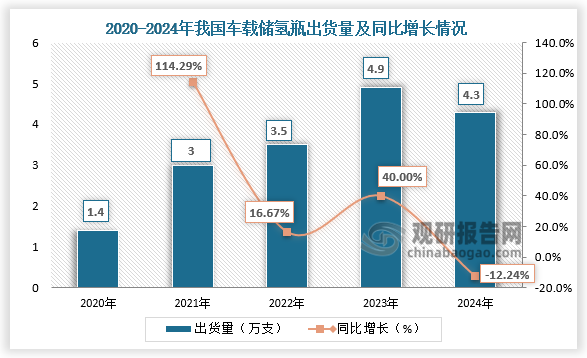 出货量来看，受限于下游氢车上牌销量的下降，国内车载储氢瓶出货量同步下滑，2024年我国车载储氢瓶出货量约4.3万支，同比下降12.24%。