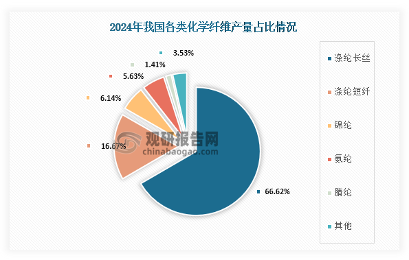 涤纶长丝是化学纤维种类之一，在整个化学纤维市场应用最大。数据显示，在2024年我国整个化学纤维产量中涤纶长丝产量占比达到了66.62%。