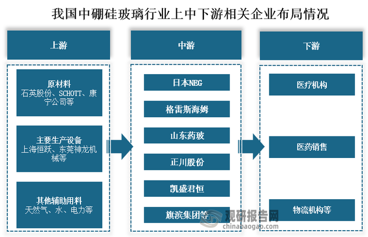 从中硼硅玻璃产业链布局情况来看，我国中硼硅玻璃上游原材料参与企业有石英股份、SCHOTT、康宁公司等；主要生产设备参与企业有上海恒跃、东莞神龙机械等。中游中硼硅玻璃加工制作布局企业有日本NEG、格雷斯海姆、山东药玻、正川股份、凯盛君恒、旗滨集团等等企业。