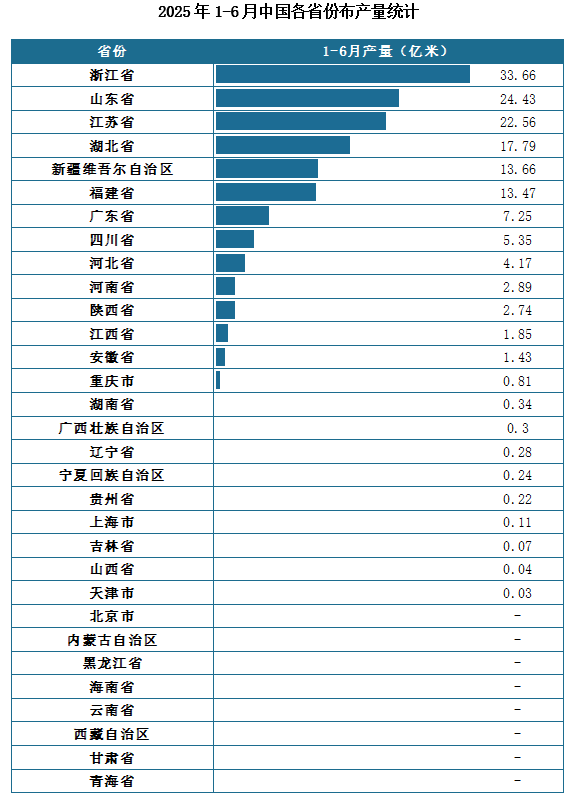 产量地区分布来看，2025年1-6月我国布累计产量排名前三的省市分别为浙江省、山东省、江苏省，产量分别为33.66亿米、24.43亿米、22.56亿米。