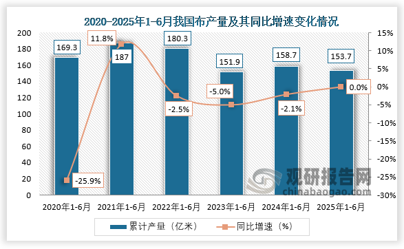累计值来看，近六年1-6月同期我国布产量呈先升后降再升再降走势。2025年1-6月，我国布产量约为153.7亿米。