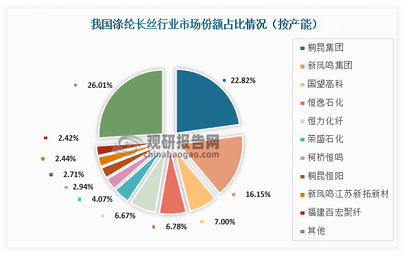 具体来看，我国涤纶长丝市场份额占比最高的为桐昆集团，占比为22.82%；其次为新凤鸣集团，市场份额占比为16.15%；第三为国望高科，市场份额占比为7.00%。