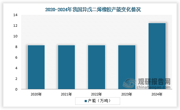 产能来看，政策红利助推中国高性能合成橡胶产业快速发展。2024年，在《鼓励外商投资产业目录》将高性能合成橡胶列入鼓励类产业，以及《"十四五"原材料工业发展规划》持续强化绿色材料支持的双重政策加持下，国内企业纷纷加大产业布局力度。2024年，我国异戊二烯橡胶产能为12.5万吨，同比增长47.06%。