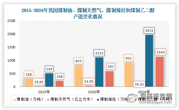 当前，我国煤化工行业正从传统煤化工为主，向传统与现代煤化工协同发展的新阶段转变。传统煤化工由于技术成熟度高、投资门槛相对较低，曾长期占据行业主导地位。然而，随着产能过剩问题日益突出和环保要求不断提高，传统煤化工的市场占比正逐步下降。与此同时，现代煤化工凭借其技术创新优势实现了快速发展，通过采用先进的清洁转化技术和高效环保装备，聚焦清洁转化与高附加值产品。以煤制油、煤制天然气、煤制烯烃和煤制乙二醇四大核心产品为例，2015-2024年间产能实现显著增长：煤制油从318万吨增至931万吨，煤制天然气从31.03亿立方米提升至74.55亿立方米，煤制烯烃由514万吨扩张到1972万吨，煤制乙二醇则从230万吨增长到1143万吨。这一系列数据充分展现了现代煤化工强劲的发展势头。