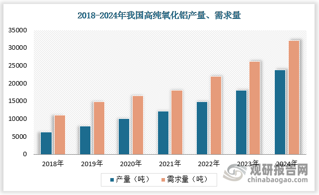 从国内市场看，近年来氧化铝需求向好：一是国内电解铝产能置换与新能源铝材需求增长，推动基础氧化铝需求稳定；二是锂电池正极材料、半导体陶瓷等新兴领域对高纯氧化铝的拉动效应显现。2024年我国高纯氧化铝需求量为32045吨，远高于产量的23844吨。