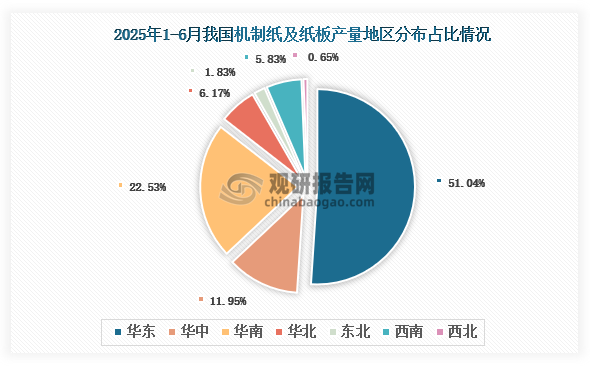 各大区产量分布来看，2025年1-6月我国机制纸及纸板产量以华东区域占比最大，约为51.04%，其次是华南区域，占比为22.53%。