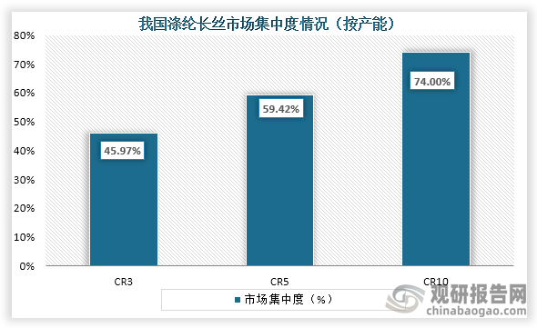 从市场集中度来看，我国涤纶长丝行业CR3、CR5、CR10市场份额占比分布为45.97%、59.42%、74.00%。整体来看，我国涤纶长丝市场集中度较高。