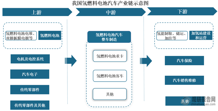 氢燃料电池汽车（简称HFCV）是一种利用氢气作为能源的新型环保汽车。与传统内燃机汽车相比，氢燃料电池汽车排放物仅限于水，且能源利用效率显著提高，对于推动交通行业绿色转型具有重要意义。目前，我国已形成较为完整的氢燃料电池汽车产业链体系：上游包括氢燃料电池、电机及电控系统、汽车电子等零部件；中游为氢燃料电池汽车整车制造环节；下游包括加氢站建设和运营、汽车保险、汽车售后维修等环节。当前产业链各环节正处于持续完善阶段，为氢燃料电池汽车商业化发展提供有力支撑。