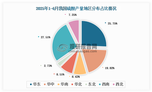 各大区产量分布来看，2025年1-6月我国硫酸产量以西南区域占比最大，约为27.51%，其次是华东区域，占比为25.75%。