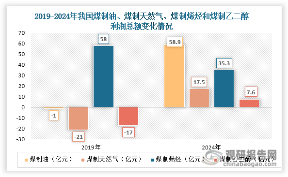 我国煤化工行业呈现显著的结构性分化特征，各细分领域经济效益存在明显差异。例如：2019-2024年煤制油实现强势逆转，从亏损1亿元转为盈利58.9亿元；煤制天然气同样扭亏为盈，利润总额由-21亿元提升至17.5亿元；煤制乙二醇明显改善，利润从-17亿元增长到7.6亿元；而煤制烯烃则出现利润回调，从58亿元降至35.3亿元。这种分化态势反映出不同技术路线的市场适应性和成本竞争力差异。