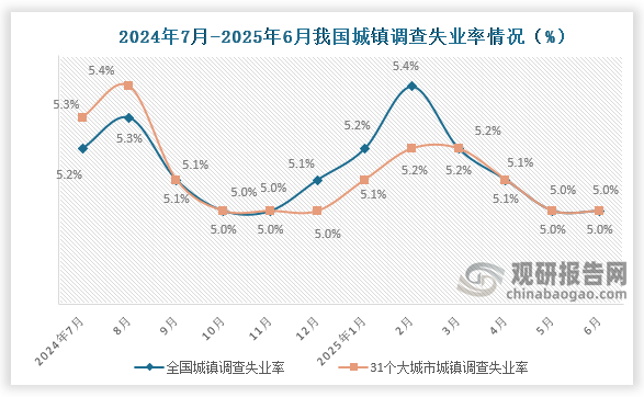 根据国家统计局数据显示，2025年6月份，全国城镇调查失业率约为5%，与上月持平；31个大城市城镇调查失业率为5%，与上月持平。总体来看，近十二个月我国失业率整体呈先升后降再升再降走势。
