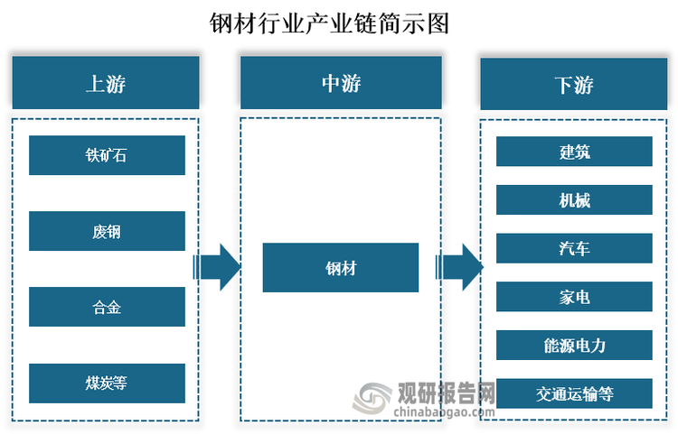 从产业链来看，钢材上游主要为铁矿石、废钢、合金、煤炭等原材料；中游为各种钢材的生产；下游为建筑、机械、汽车、家电、能源电力、交通运输等应用领域。