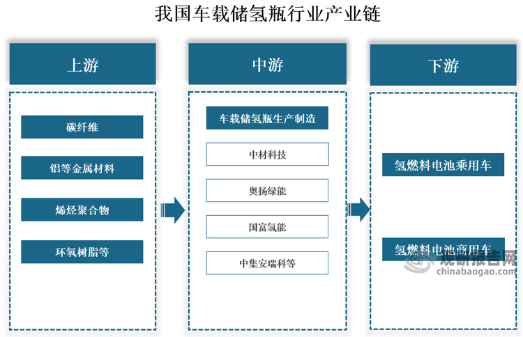 车载储氢瓶产业链上游为原材料,包括碳纤维、铝等金属材料、烯烃聚合物、环氧树脂等；中游为车载储氢瓶生产制造，代表企业有中材科技、奥扬绿能、国富氢能、中集安瑞科等；下游为应用领域，包括氢燃料电池乘用车与商用车。