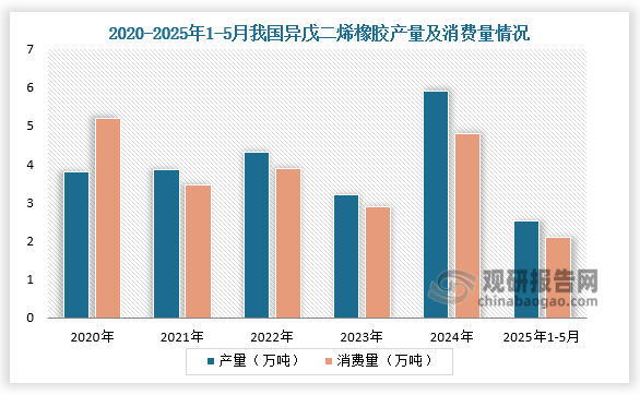 产量及消费量来看，我国异戊二烯橡胶行业自2010年实现工业化生产以来，经历了快速发展阶段，目前已成为全球第二大生产国，同时也是世界最大的稀土系聚异戊二烯橡胶生产国。2025年1-5月，我国异戊二烯橡胶产量为2.51万吨，同比下降4.41%；异戊二烯橡胶消费量为2.11万吨，同比下降13.51%。