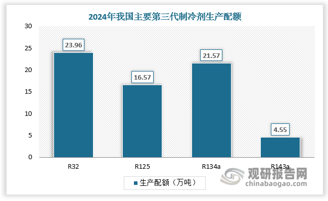 氟化工市场经历了巨大的变革，受益于政策驱动、供需格局的优化以及下游市场的旺盛需求，第三代制冷剂（HFCs）配额制的实施成为产业发展的核心驱动力，也推动了行业龙头企业的业务增长和业绩提升。2024年我国第三代制冷剂开始实施配额制，第二代制冷剂配额持续缩减，各工厂年度制冷剂配额有限，导致供应持续紧张。这种供需结构的改善推动了制冷剂价格的持续攀升，巨化股份及三美股份等企业实现营收与净利润的显著增长。根据数据，2024年巨化股份营业总收入同比增长18.43%，归属净利润同比激增107.69%；三美股份营业总收入同比增长21.17%，归母净利润同比增长178.40%；永和股份营业收入同比增长5.42%，归母净利润实现了36.83%的同比增长。
